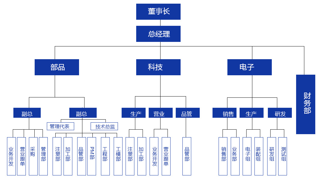 組織架構